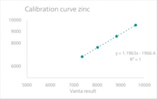 Calibration curve